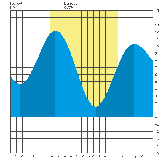 Belfair tide chart for Monday, March 7, 2022