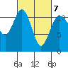 Belfair tide chart for Monday, March 7, 2022