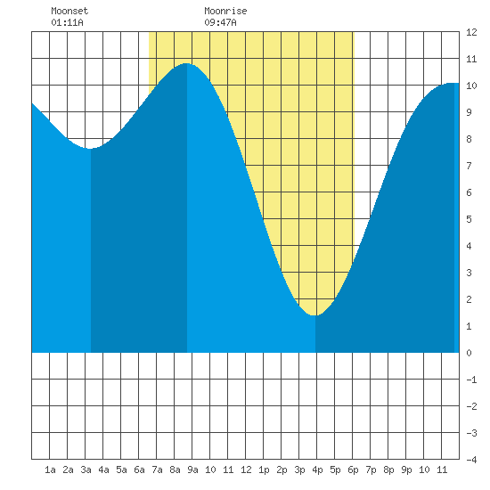 Belfair tide chart for Wednesday, March 9, 2022