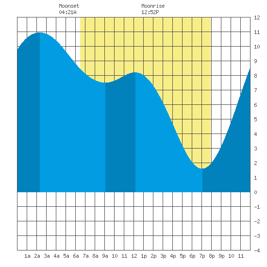 Belfair tide chart for Sunday, April 10, 2022