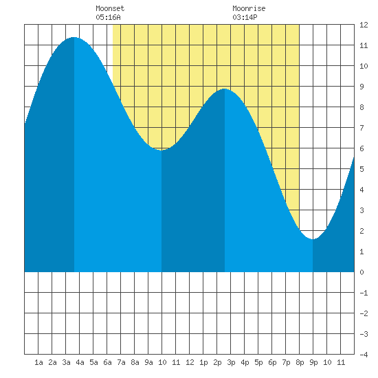 Belfair tide chart for Tuesday, April 12, 2022