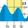 Belfair tide chart for Wednesday, April 13, 2022