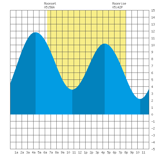 Belfair tide chart for Thursday, April 14, 2022