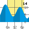 Belfair tide chart for Thursday, April 14, 2022