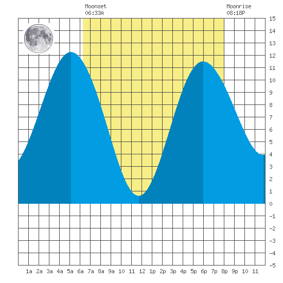 Belfair tide chart for Saturday, April 16, 2022