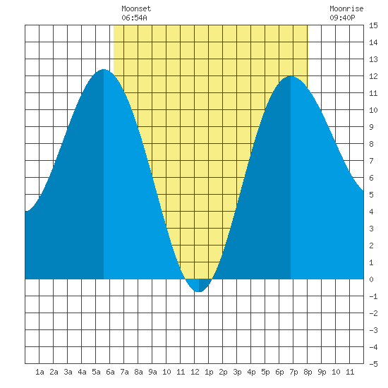 Belfair tide chart for Sunday, April 17, 2022