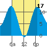 Belfair tide chart for Sunday, April 17, 2022