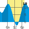 Belfair tide chart for Tuesday, April 19, 2022