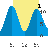 Belfair tide chart for Friday, April 1, 2022