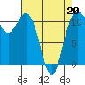 Belfair tide chart for Wednesday, April 20, 2022