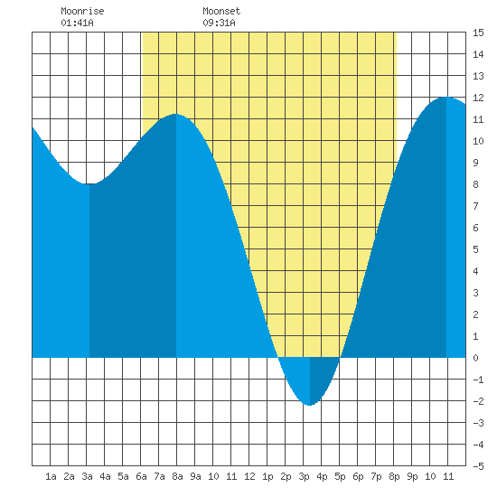 Belfair tide chart for Thursday, April 21, 2022