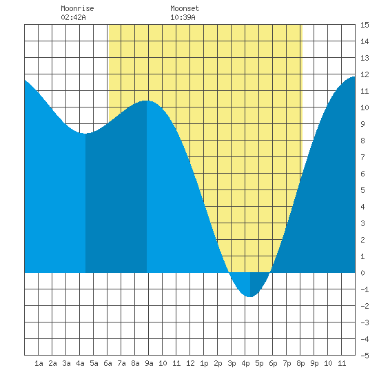 Belfair tide chart for Friday, April 22, 2022