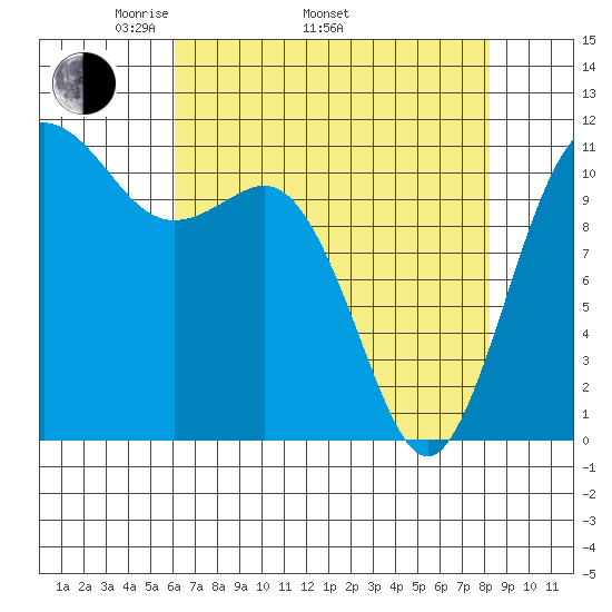 Belfair tide chart for Saturday, April 23, 2022