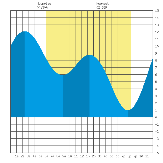 Belfair tide chart for Monday, April 25, 2022