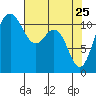 Belfair tide chart for Monday, April 25, 2022