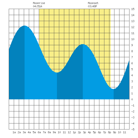 Belfair tide chart for Tuesday, April 26, 2022