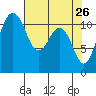 Belfair tide chart for Tuesday, April 26, 2022