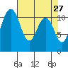Belfair tide chart for Wednesday, April 27, 2022