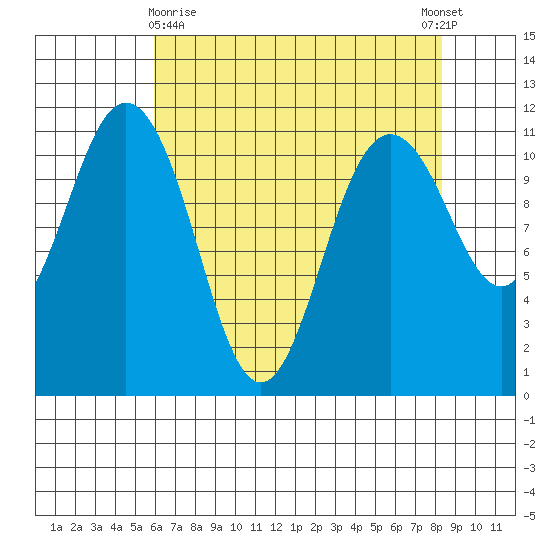 Belfair tide chart for Friday, April 29, 2022