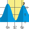 Belfair tide chart for Saturday, April 2, 2022