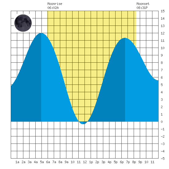 Belfair tide chart for Saturday, April 30, 2022