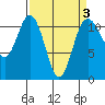Belfair tide chart for Sunday, April 3, 2022