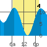Belfair tide chart for Monday, April 4, 2022