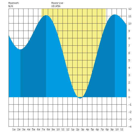 Belfair tide chart for Tuesday, April 5, 2022