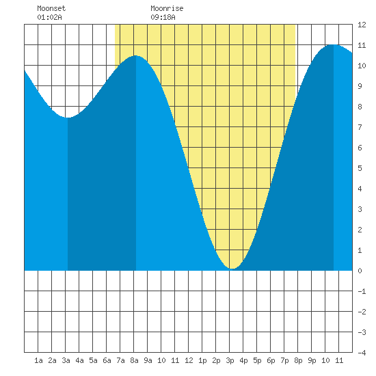 Belfair tide chart for Wednesday, April 6, 2022