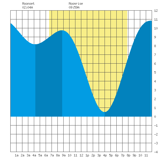 Belfair tide chart for Thursday, April 7, 2022
