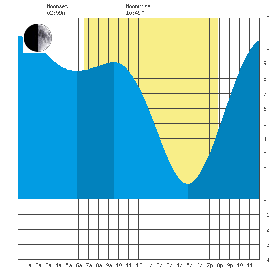 Belfair tide chart for Friday, April 8, 2022