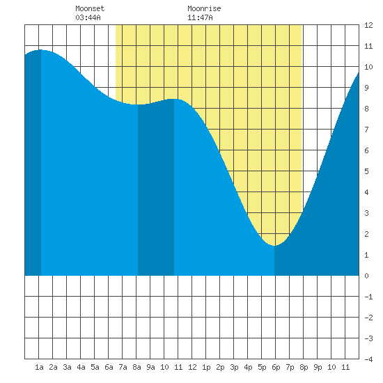Belfair tide chart for Saturday, April 9, 2022