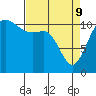 Belfair tide chart for Saturday, April 9, 2022