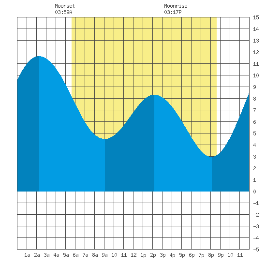 Belfair tide chart for Wednesday, May 11, 2022