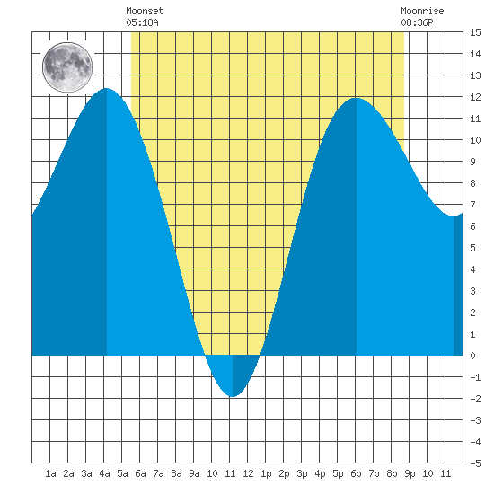 Belfair tide chart for Sunday, May 15, 2022
