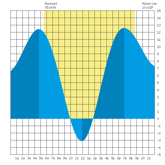 Belfair tide chart for Monday, May 16, 2022