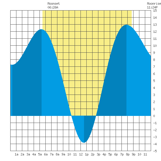 Belfair tide chart for Tuesday, May 17, 2022