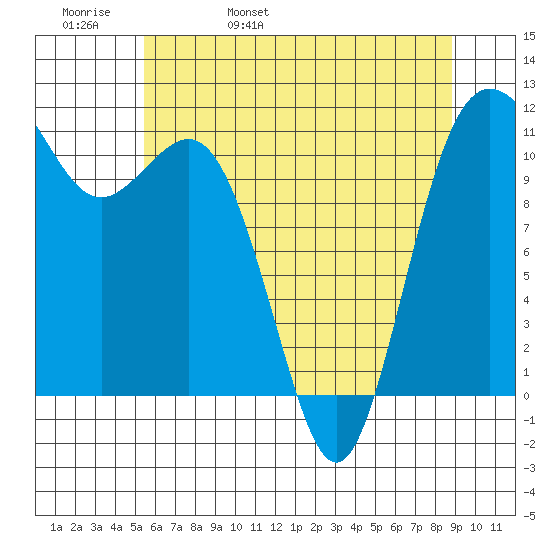Belfair tide chart for Friday, May 20, 2022