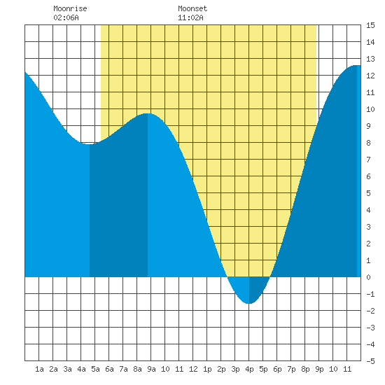 Belfair tide chart for Saturday, May 21, 2022