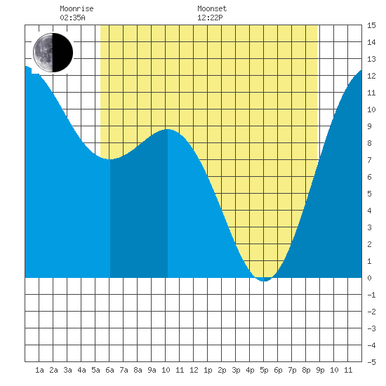 Belfair tide chart for Sunday, May 22, 2022