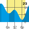 Belfair tide chart for Monday, May 23, 2022