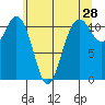 Belfair tide chart for Saturday, May 28, 2022