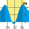 Belfair tide chart for Sunday, May 29, 2022