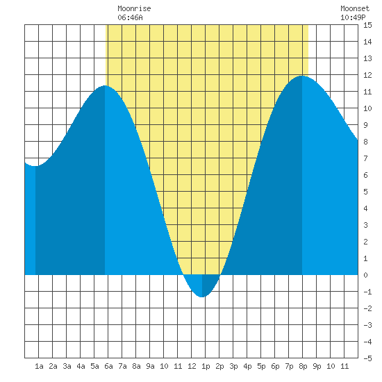 Belfair tide chart for Monday, May 2, 2022