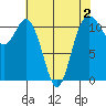 Belfair tide chart for Monday, May 2, 2022