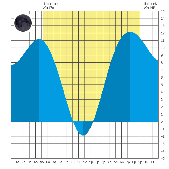 Belfair tide chart for Monday, May 30, 2022