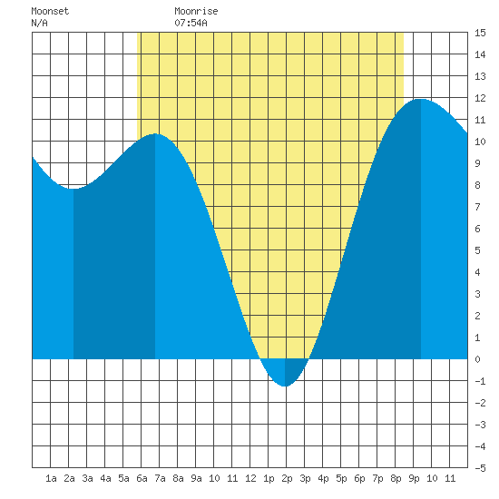 Belfair tide chart for Wednesday, May 4, 2022