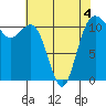 Belfair tide chart for Wednesday, May 4, 2022