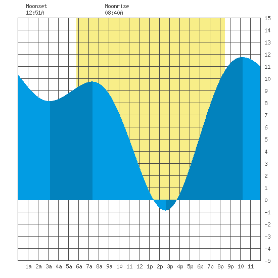 Belfair tide chart for Thursday, May 5, 2022