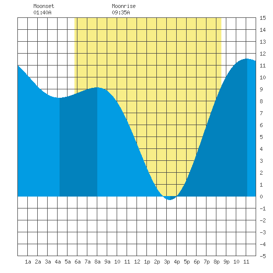 Belfair tide chart for Friday, May 6, 2022